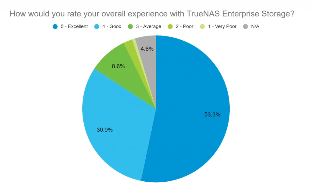 TrueNAS Enterprise Kundenumfrage Grafik 1 TrueNAS Enterprise Customer Experience Survey Storage rating