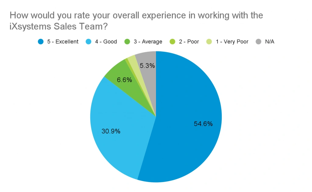 TrueNAS Enterprise Kundenumfrage Grafik 2 TrueNAS Enterprise Customer Experience Survey Sales team rating