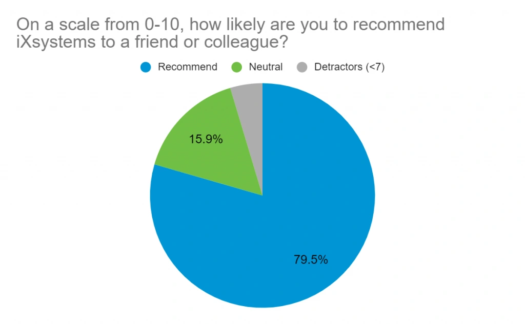 TrueNAS Enterprise Kundenumfrage Grafik 3 TrueNAS Enterprise Customer Experience Survey Recommendation