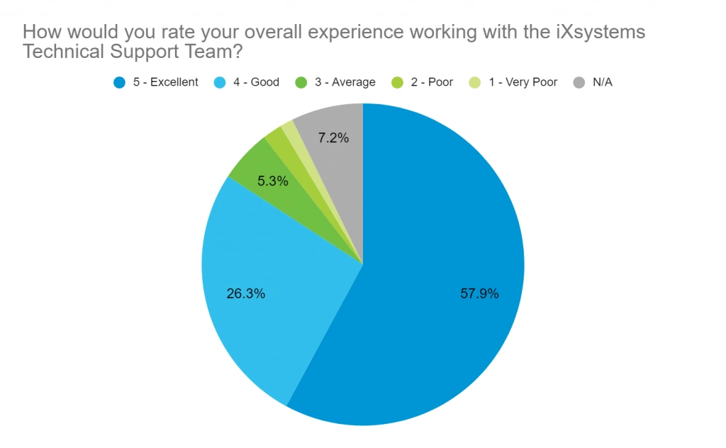 TrueNAS Enterprise Kundenumfrage Grafik 4 TrueNAS Technical Support Experience Survey Infographic
